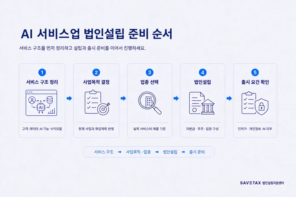 AI 서비스 구조 정리부터 사업목적·업종 결정, 법인설립과 출시 준비까지의 순서