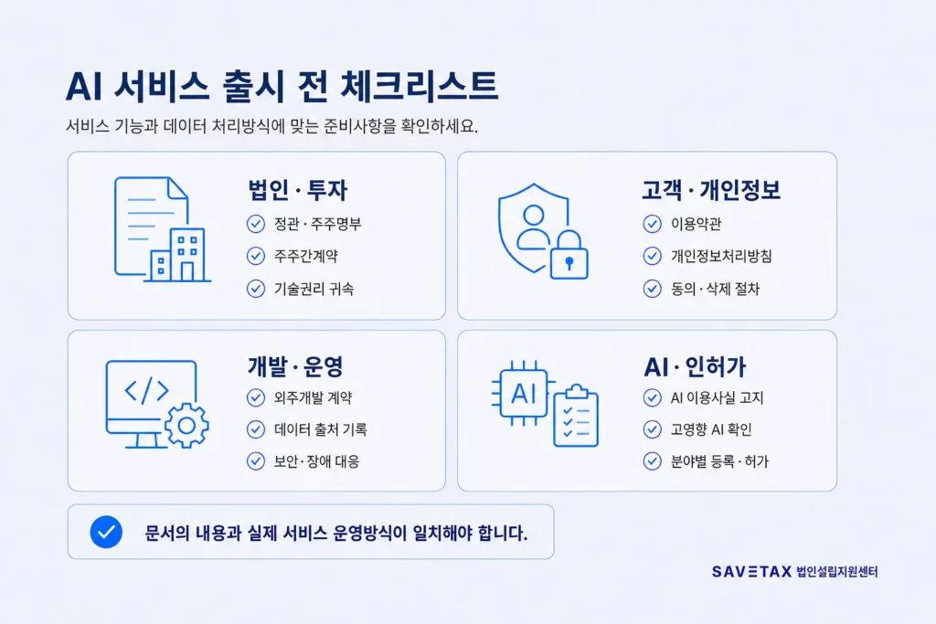AI 서비스 출시 전 체크리스트 — 법인·투자(정관·주주간계약), 고객·개인정보(약관·처리방침), 개발·운영(외주계약·데이터 출처), AI·인허가(이용사실 고지·고영향 AI 확인)