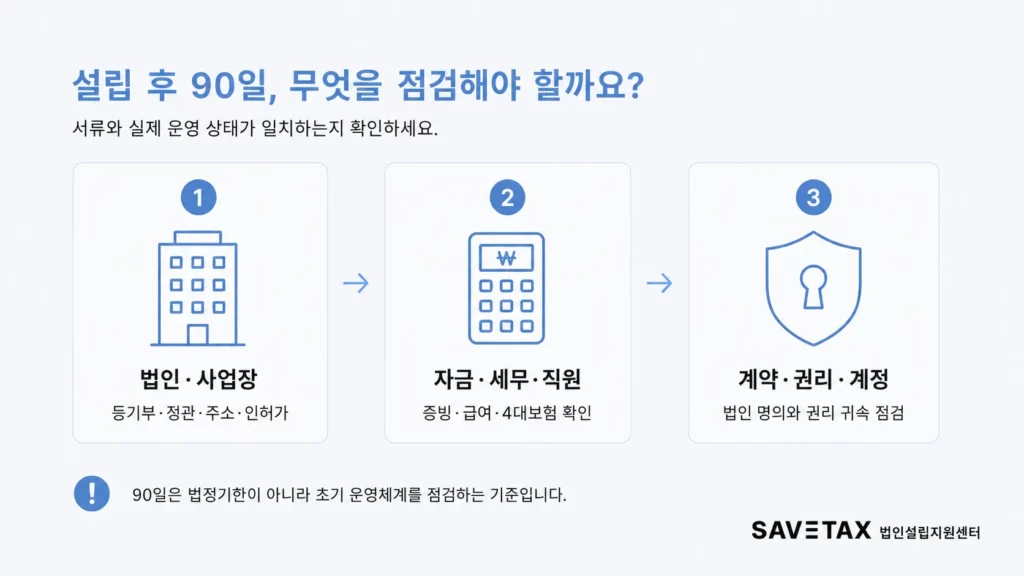 법인설립 후 90일에 점검할 법인·사업장, 세무·직원, 계약·권리 항목
