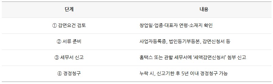 창업중소기업 세액감면 알아보기 (2025년)