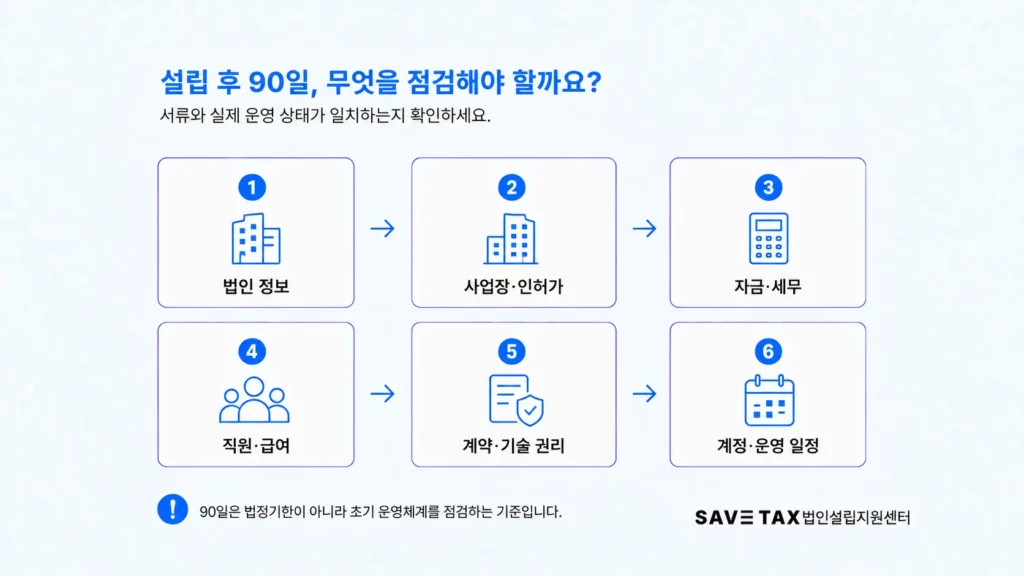 법인설립 후 90일에 점검할 법인·사업장, 세무·직원, 계약·권리 항목