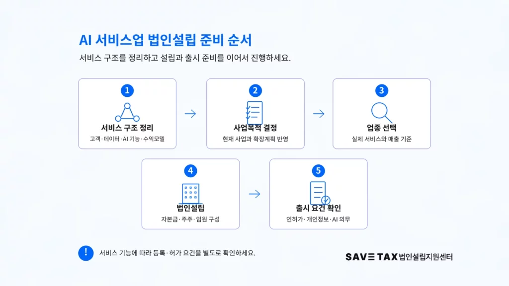 AI 서비스 구조 정리부터 사업목적·업종 결정, 법인설립과 출시 준비까지의 순서