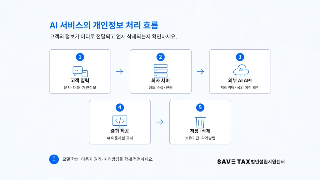 고객 입력부터 외부 AI API와 결과 제공, 저장·삭제까지의 개인정보 처리 흐름