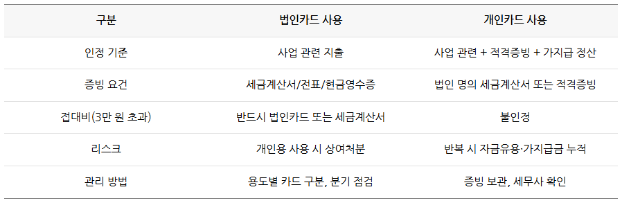 법인카드 vs 개인카드, 어디까지 비용 처리 가능할까?