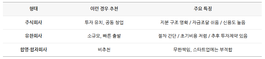 개발 스타트업 법인설립 : 준비부터 사업자등록까지