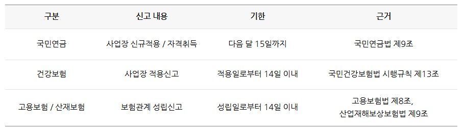 법인 등기 후 90일 동안 꼭 해야 할 일
