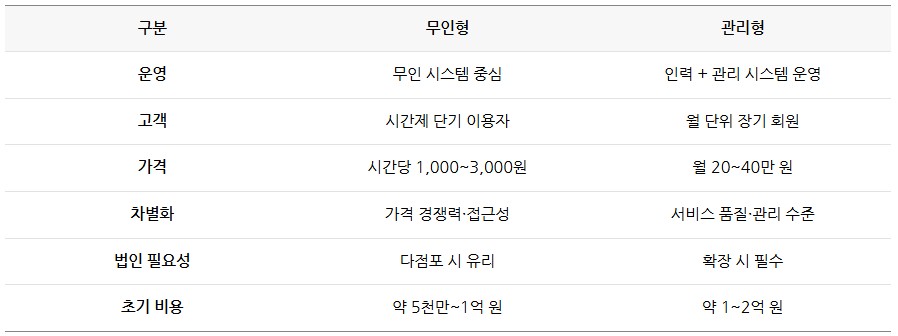 관리형 독서실, 스터디카페 법인 창업 가이드