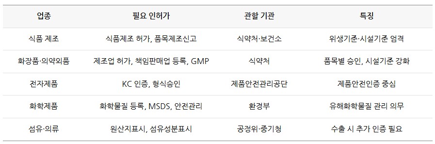 제조업 법인설립 및 인허가 실전 가이드
