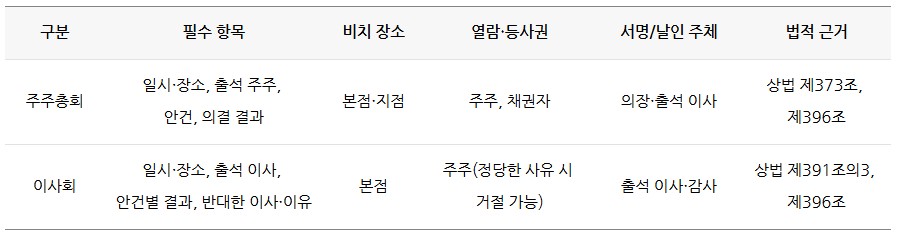 법인 운영 필수 문서, 주주총회이사회 이사록 작성법