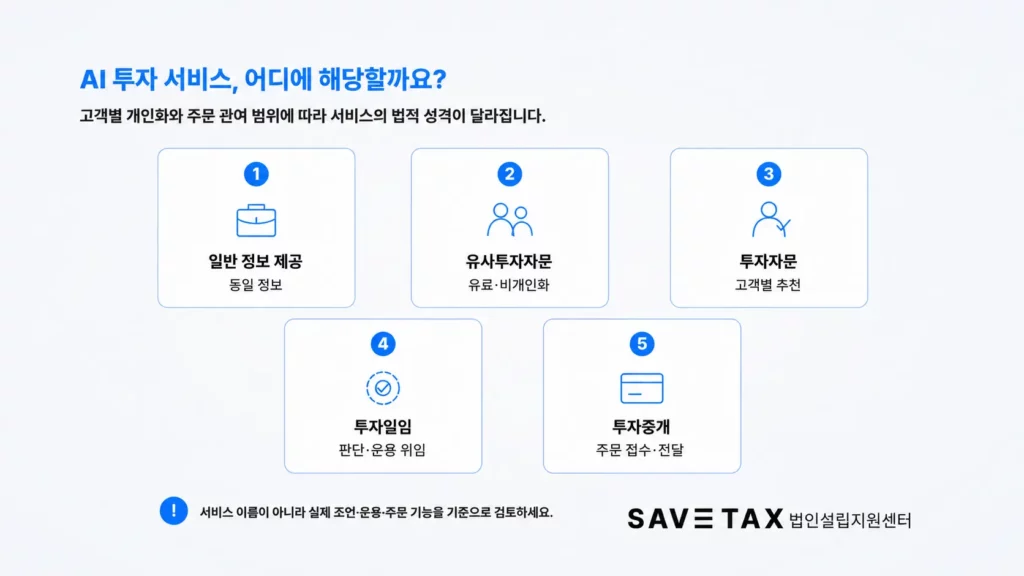 AI 투자 서비스의 일반 정보 제공·유사투자자문·투자자문·투자일임·투자중개 구분