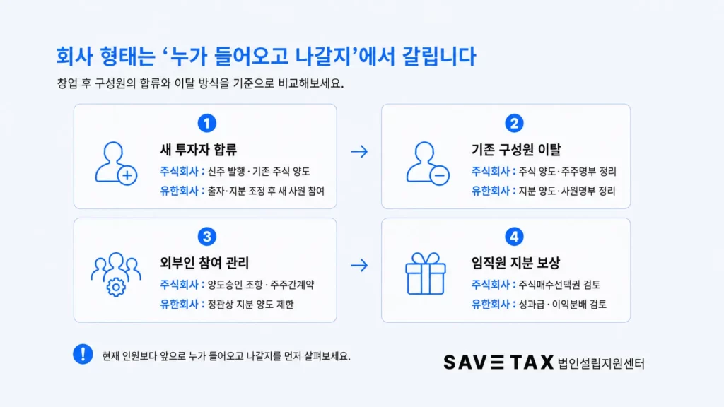 새 투자자 합류와 기존 구성원 이탈 등 상황별 주식회사와 유한회사 비교