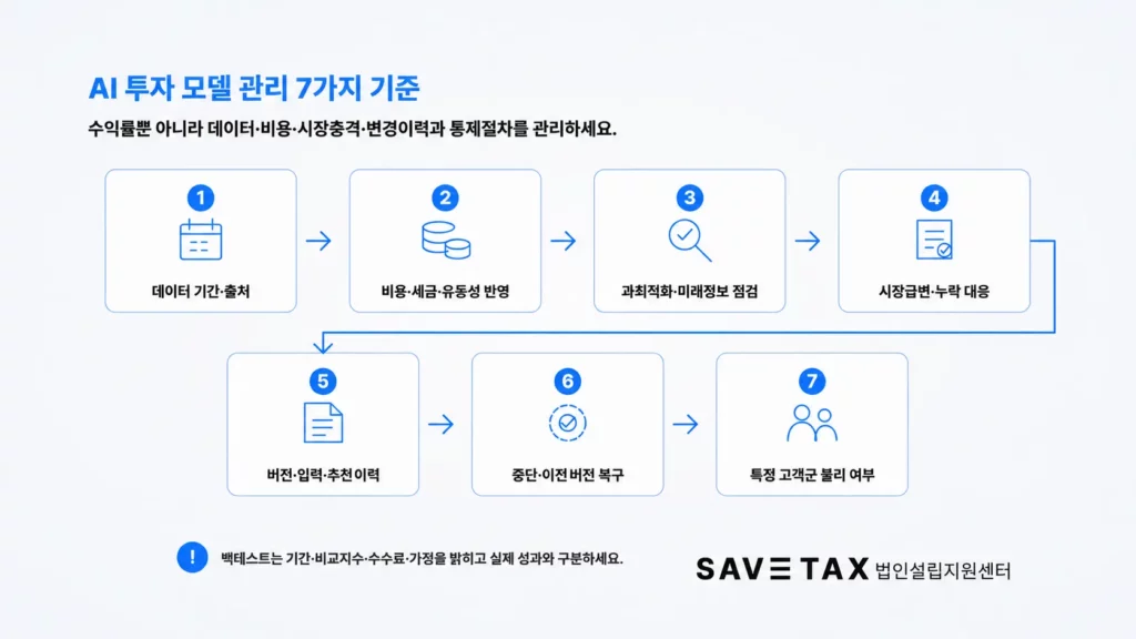 AI 투자 모델의 데이터·비용·과최적화·시장 대응·변경 이력 관리 기준