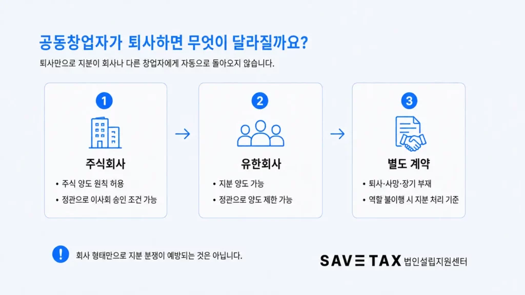 동창업자 퇴사 시 주식회사와 유한회사의 지분 처리 방식 비교