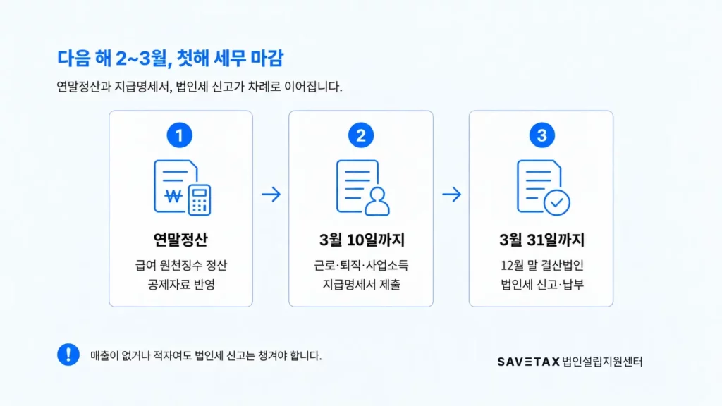 법인 첫해 연말정산 지급명세서 법인세 신고 일정