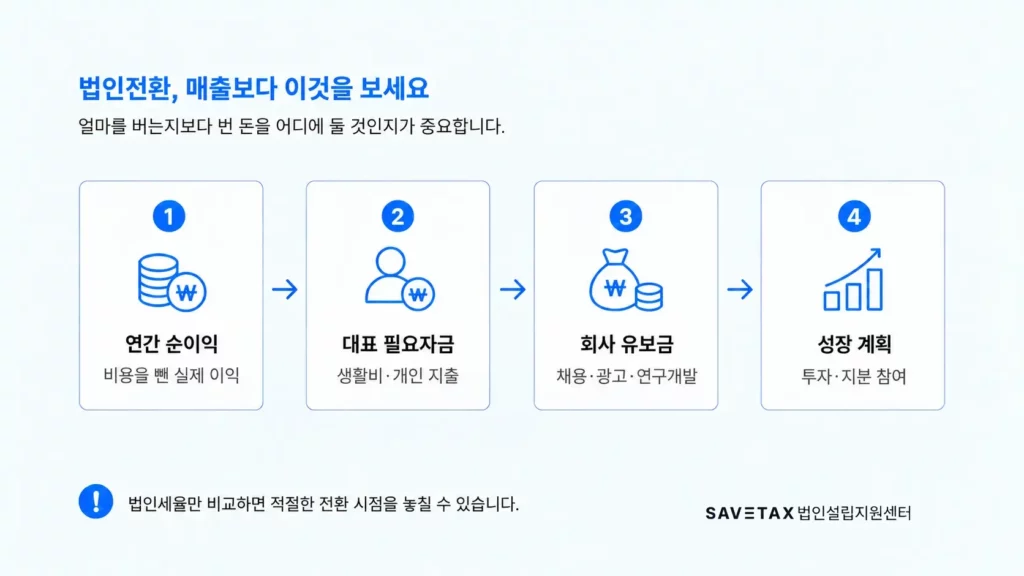 개인사업자 법인전환 시점 판단 기준