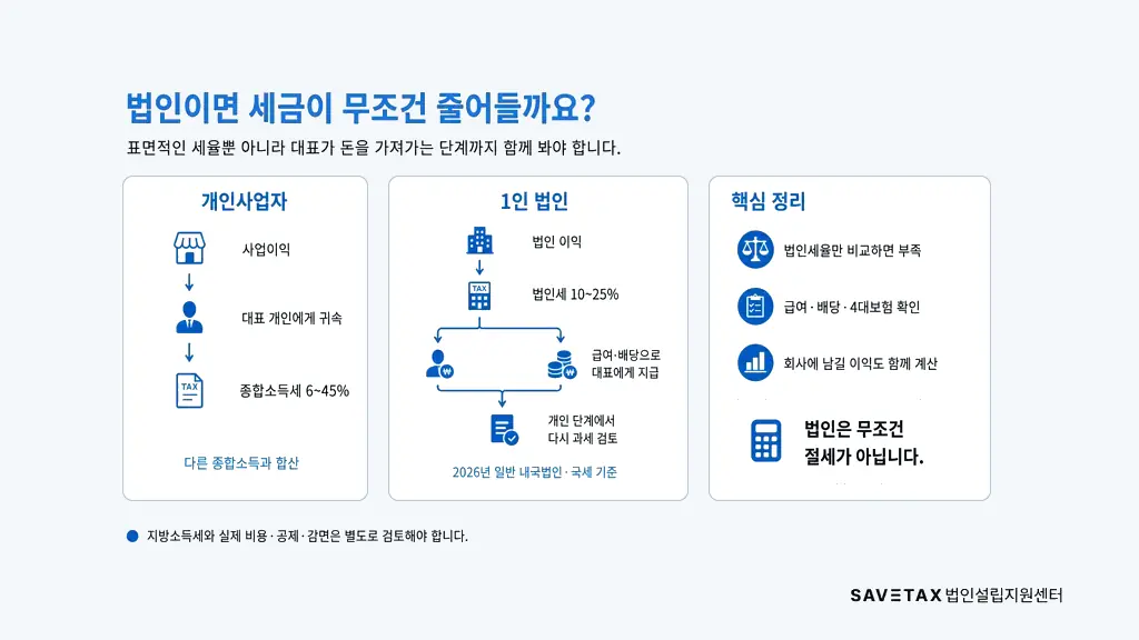 1인 사업자가 법인 전환을 검토해야 하는 시점