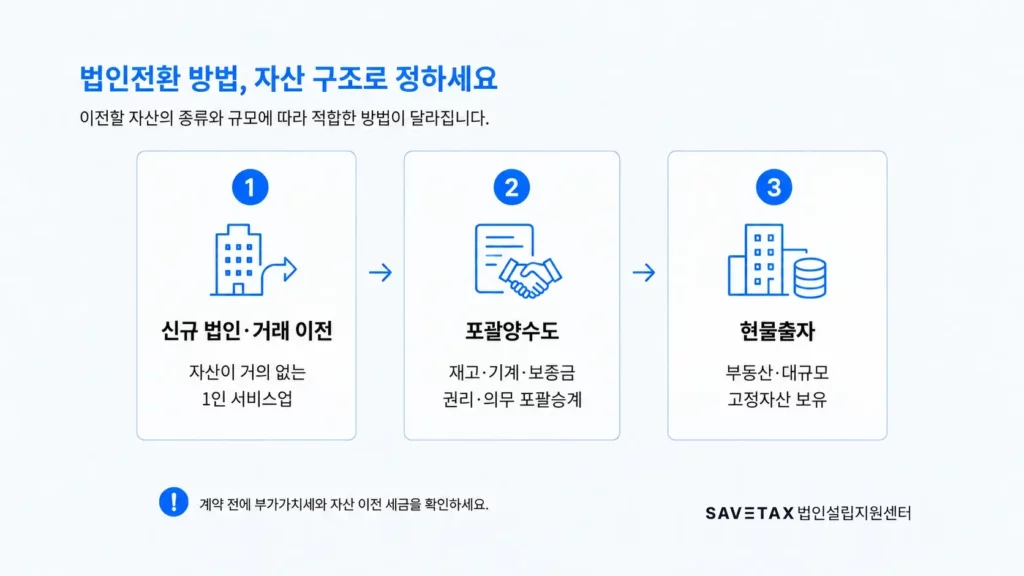 개인사업자 법인전환 방법과 자산 이전 방식