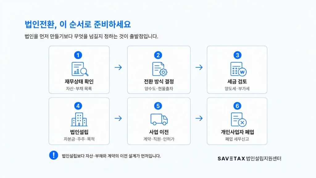 개인사업자 법인전환 준비 절차 6단계