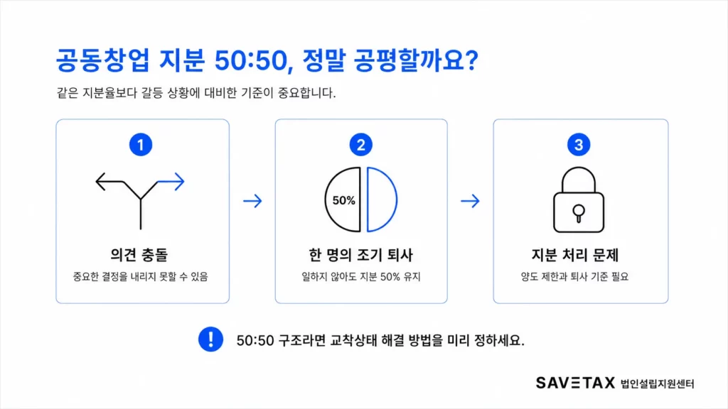 공동창업 지분 50대 50 구조의 의견 충돌과 퇴사·지분 처리 문제