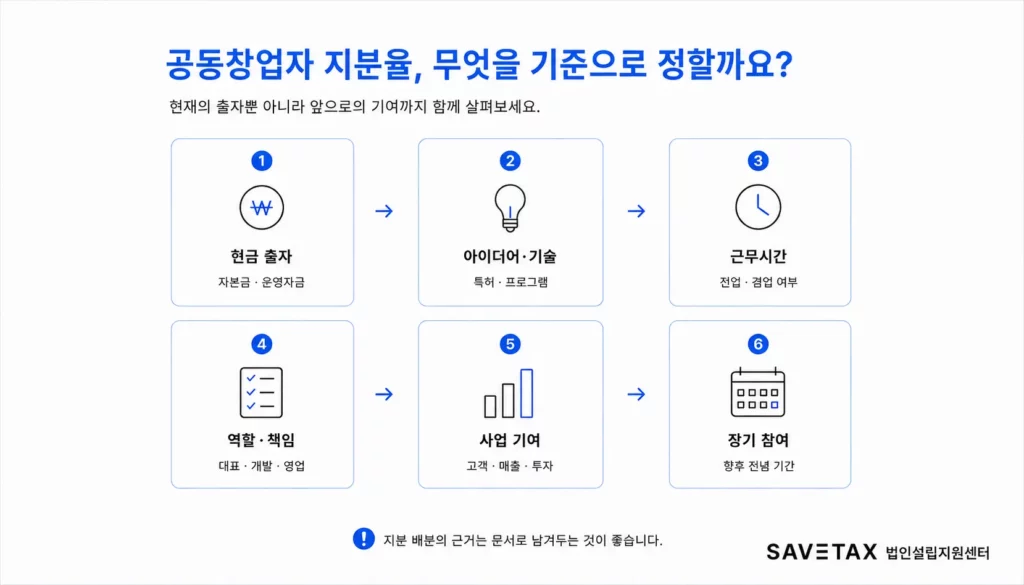 공동창업자 지분율을 정할 때 확인할 현금 출자와 기술·역할 등 6가지 기준