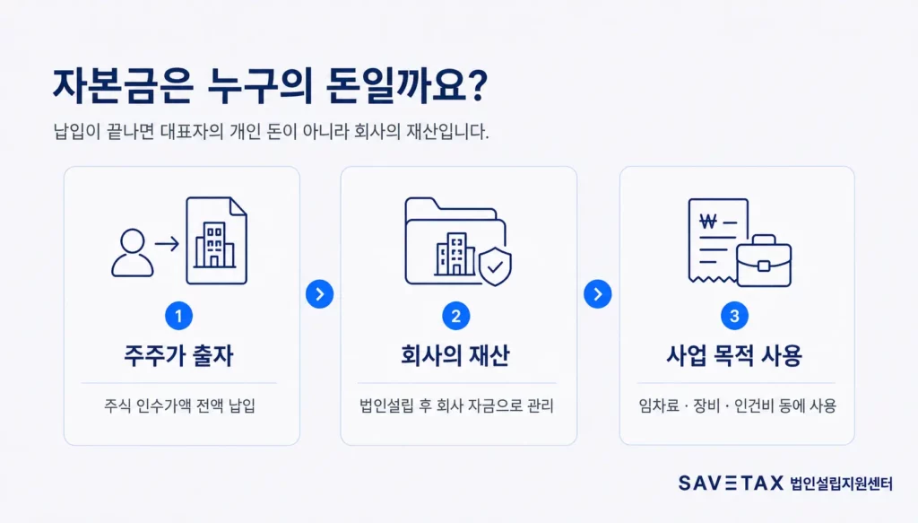 주주가 출자한 자본금이 회사 재산이 되는 과정