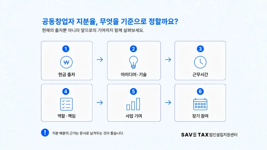 공동창업자 지분율을 정할 때 확인할 현금 출자와 기술·역할 등 6가지 기준
