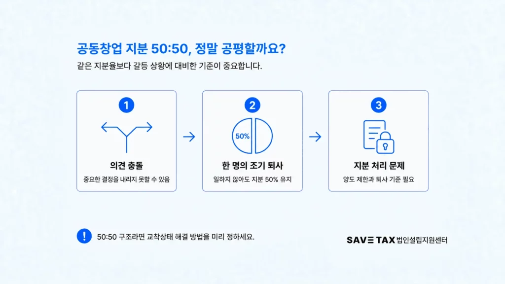 공동창업 지분 50대 50 구조의 의견 충돌과 퇴사·지분 처리 문제