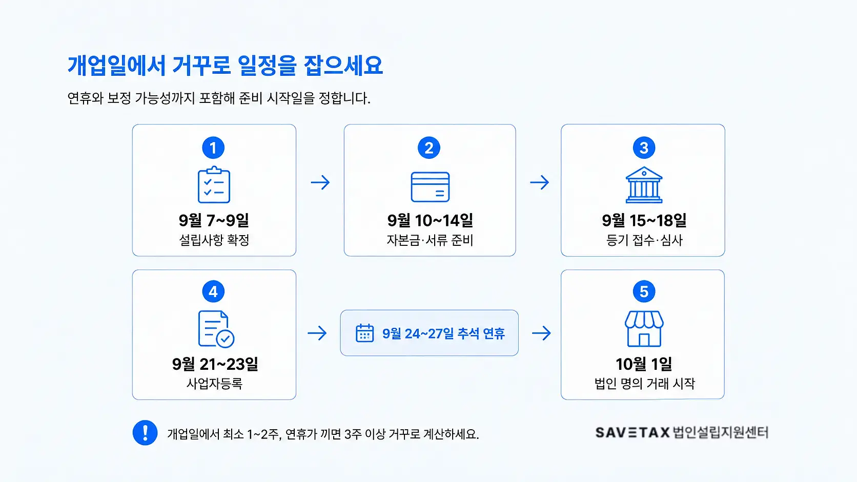 개업일에서 거꾸로 계산한 법인설립 준비 일정