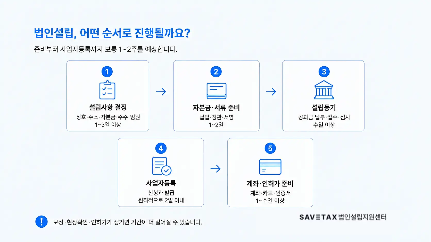 설립사항 결정부터 계좌·인허가 준비까지 법인설립 진행 순서