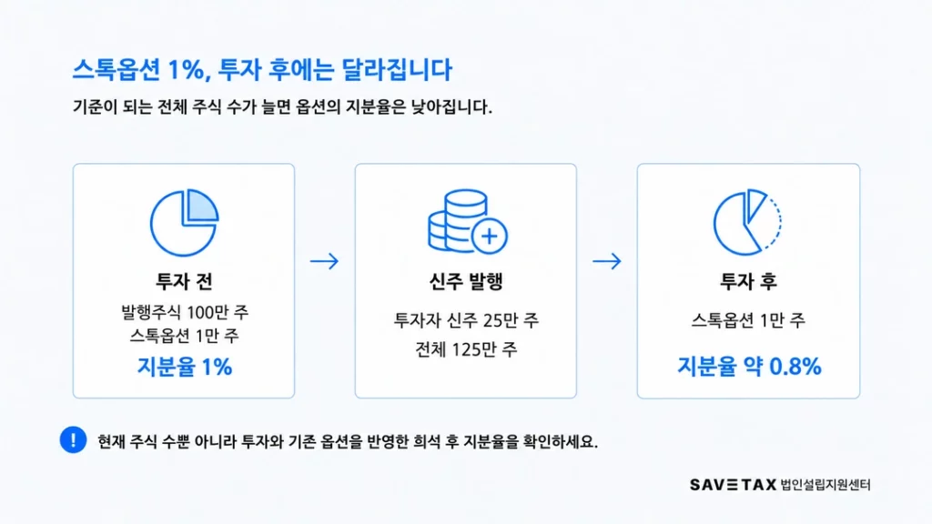 신주 발행 후 스톡옵션 지분율이 1%에서 약 0.8%로 낮아지는 과정