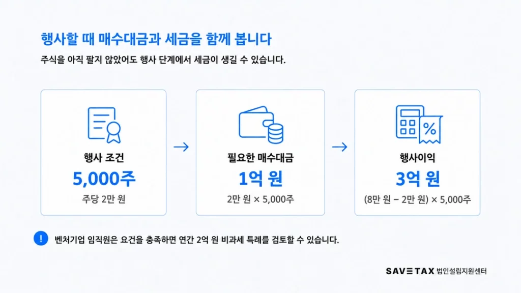 스톡옵션 부여·행사·재직 여부·주식 매도 단계별 세금