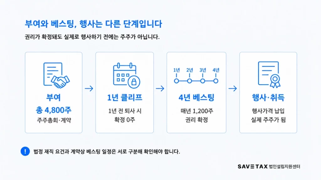 스톡옵션 부여부터 베스팅·행사·주식 취득까지의 과정