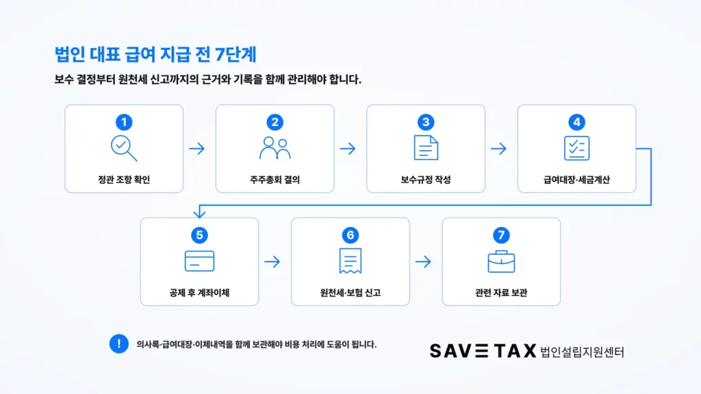 법인 대표 급여 지급 전 준비해야 할 7단계 절차