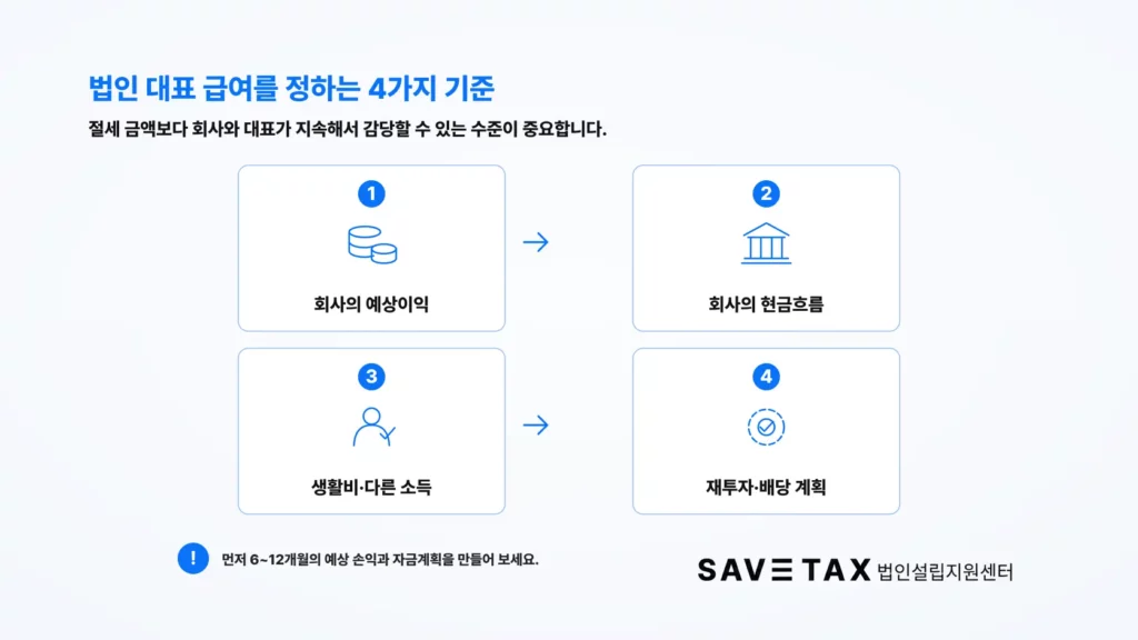 법인 대표 급여를 정할 때 고려해야 할 4가지 기준 — 예상이익·현금흐름·대표 생활비·재투자 계획