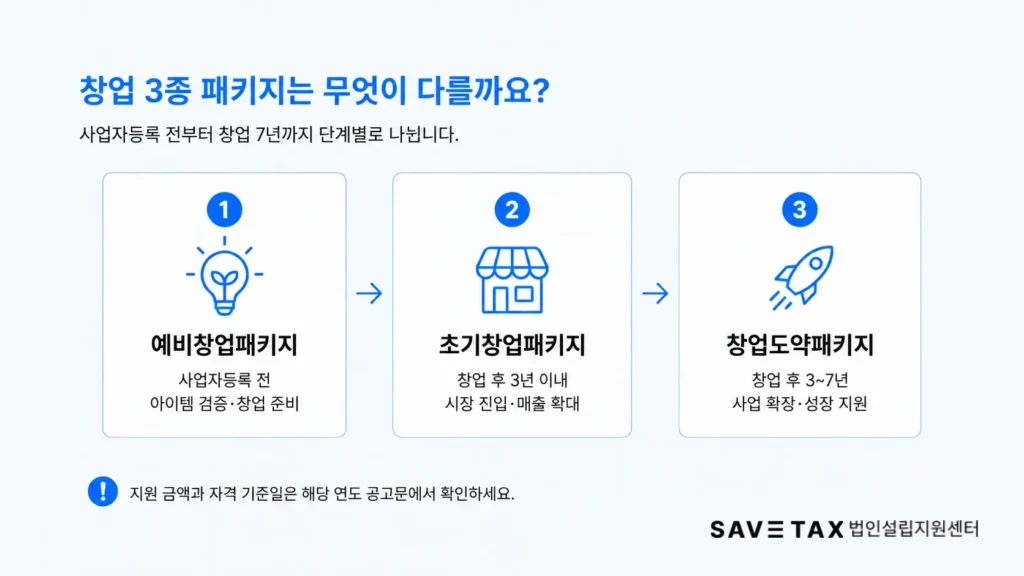예비창업패키지 초기창업패키지 창업도약패키지 비교