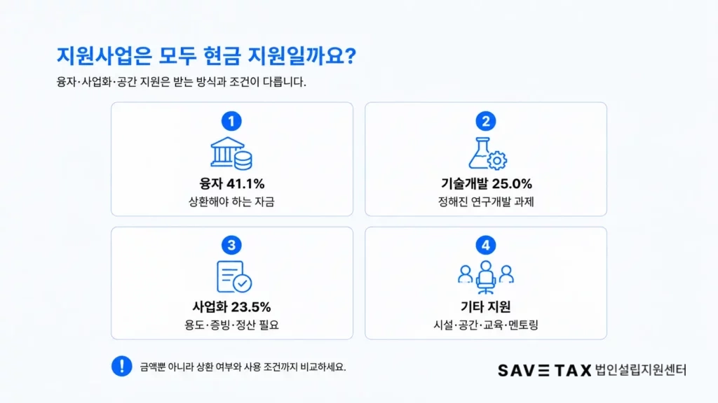창업지원사업 융자 기술개발 사업화 시설 공간 지원 유형