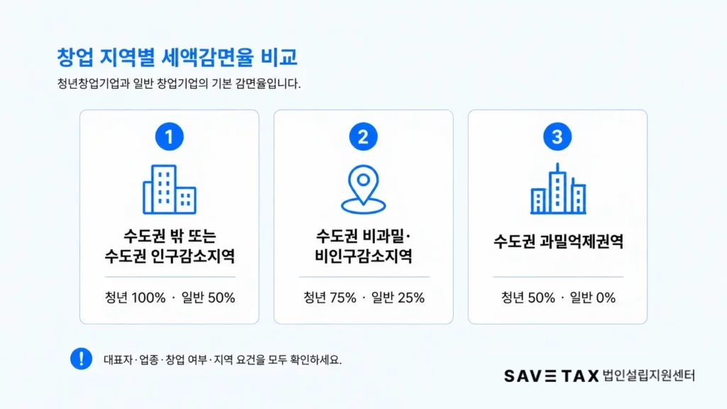 창업 지역별 청년창업기업과 일반 창업기업 세액감면율 비교