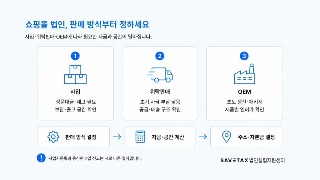 쇼핑몰 법인의 사입·위탁판매·OEM 판매 방식별 자금과 공간 비교 인포그래픽