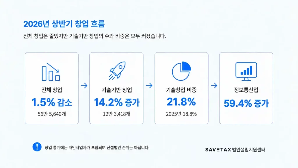 2026년 상반기 창업 흐름과 기술기반 창업 증가율