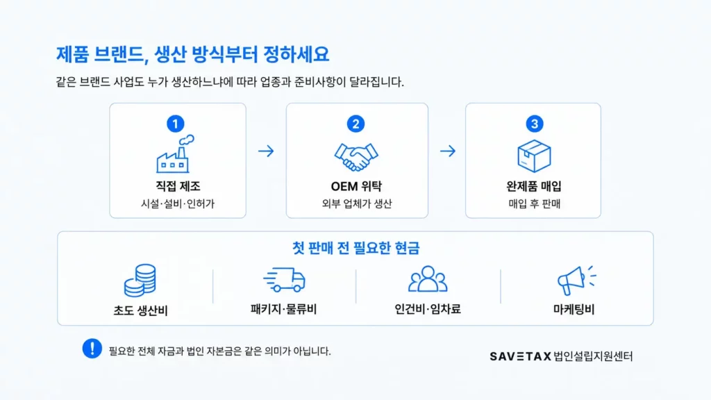 제품 브랜드의 직접 제조·OEM 위탁·완제품 매입 방식과 초기 필요 자금 비교