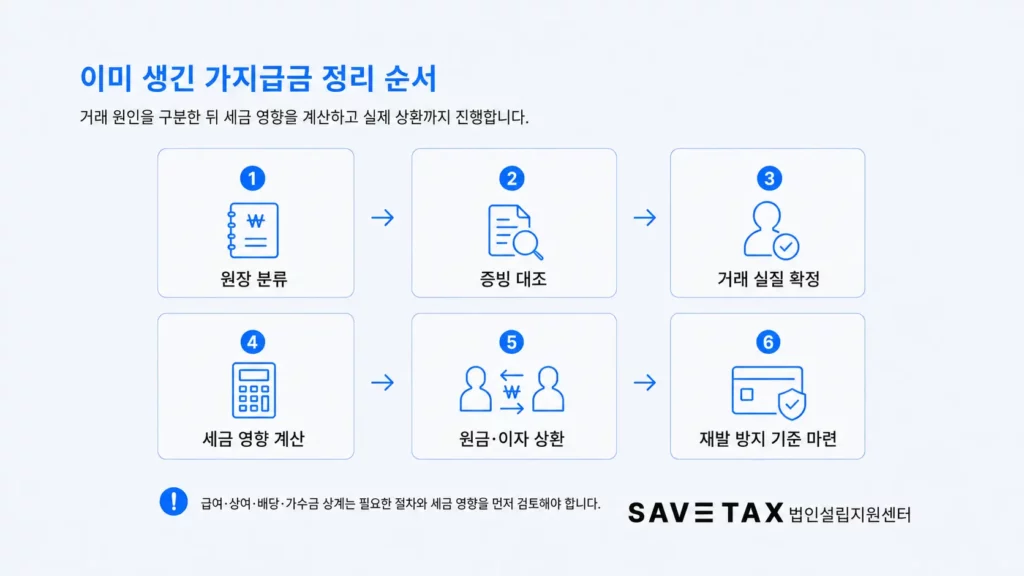 이미 발생한 법인 가지급금을 정리하는 6단계 절차