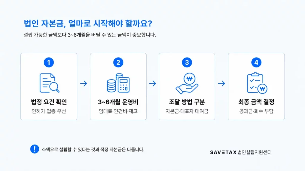 법인 자본금 결정 전 법정 요건과 3~6개월 운영비를 확인하는 순서