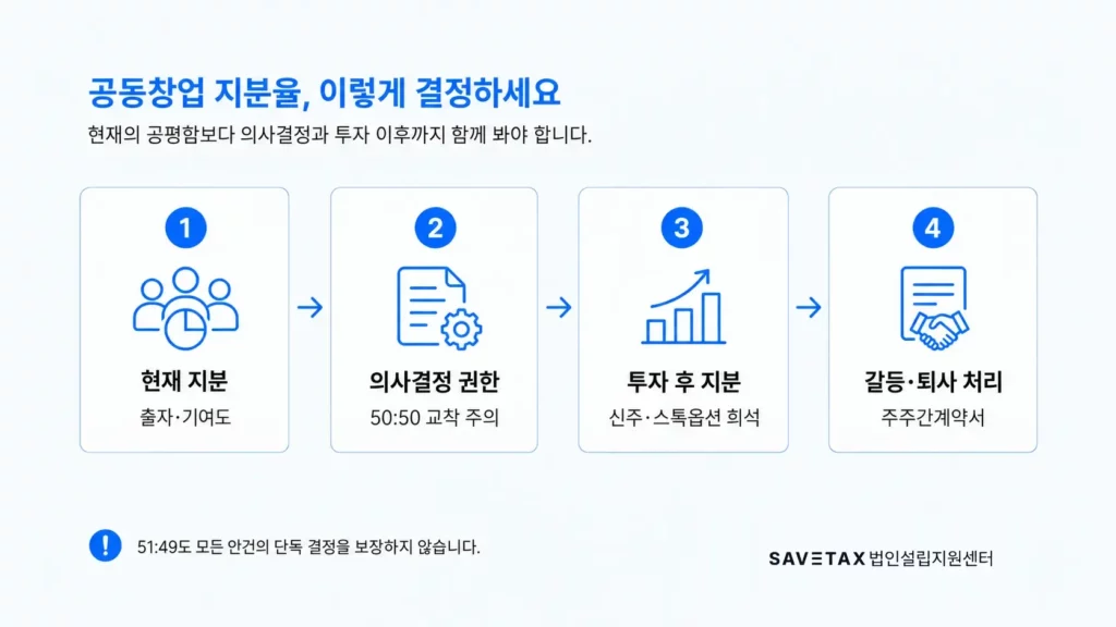 공동창업 지분율 결정 시 현재 지분·의사결정 권한·투자 후 지분·퇴사 조건 확인