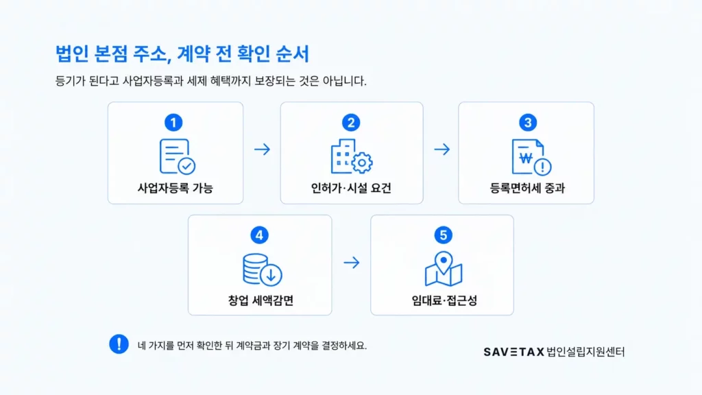 법인 본점 주소 계약 전 사업자등록·인허가·등록면허세·세액감면 확인 순서