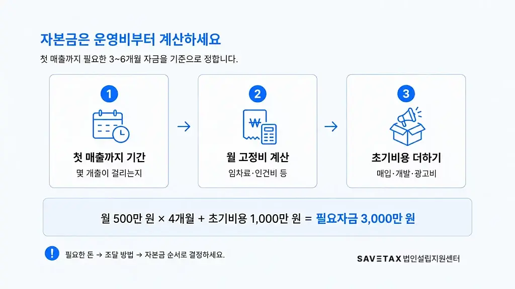 첫 매출까지의 기간과 월 고정비·초기비용을 반영한 법인 자본금 계산 방법