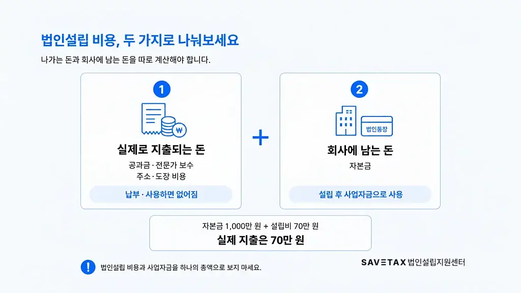 법인설립 시 실제 지출 비용과 회사에 남는 자본금의 차이
