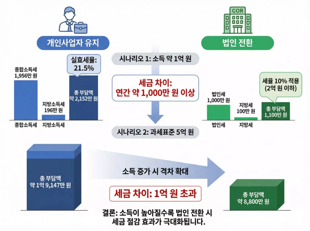 개인사업자 유지와 법인전환 시 소득 구간별 세금 차이를 비교하여 소득이 높아질수록 세금 절감 효과가 극대화됨을 보여주는 시나리오별 비교 인포그래픽