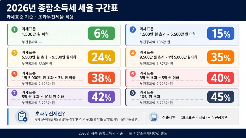 2026년 종합소득세 세율표