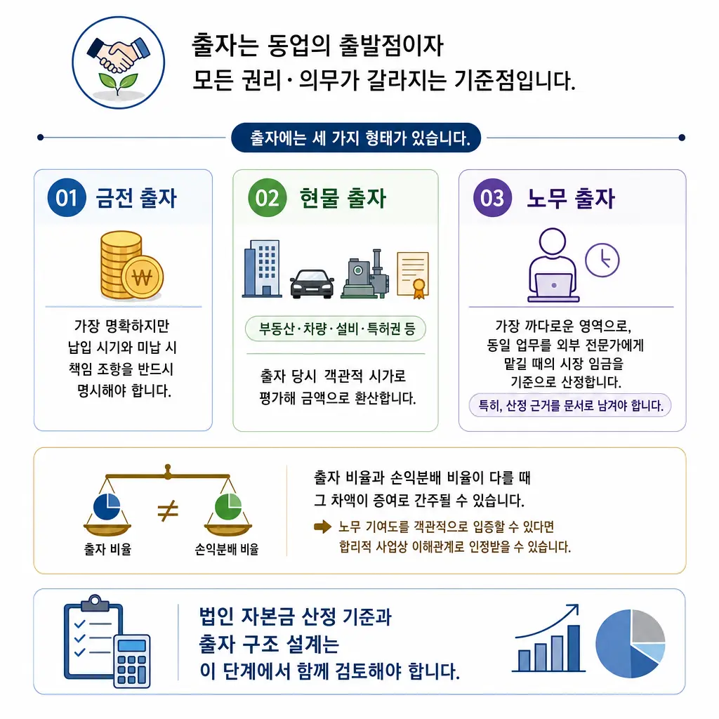 동업 출자 형태인 금전 출자 현물 출자 노무 출자 종류 및 법인 자본금 산정 기준 인포그래픽