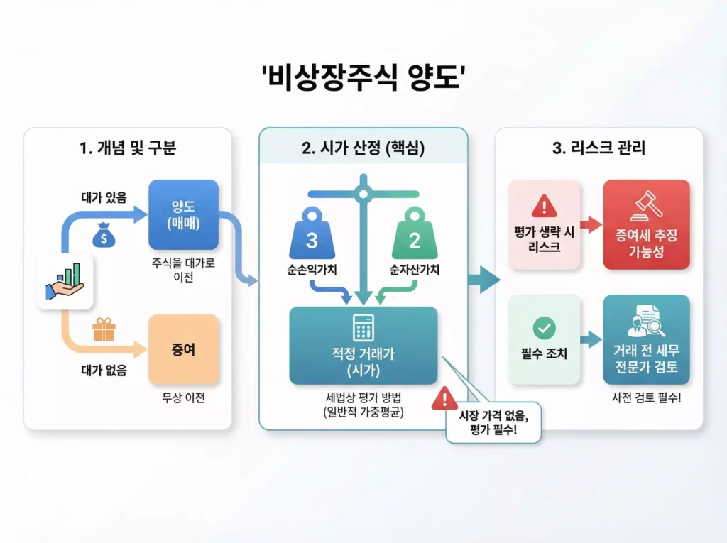 비상장주식 양도 및 증여의 개념 구분과 순손익가치, 순자산가치를 활용한 시가 산정 방법 및 세무 리스크 관리 안내 인포그래픽